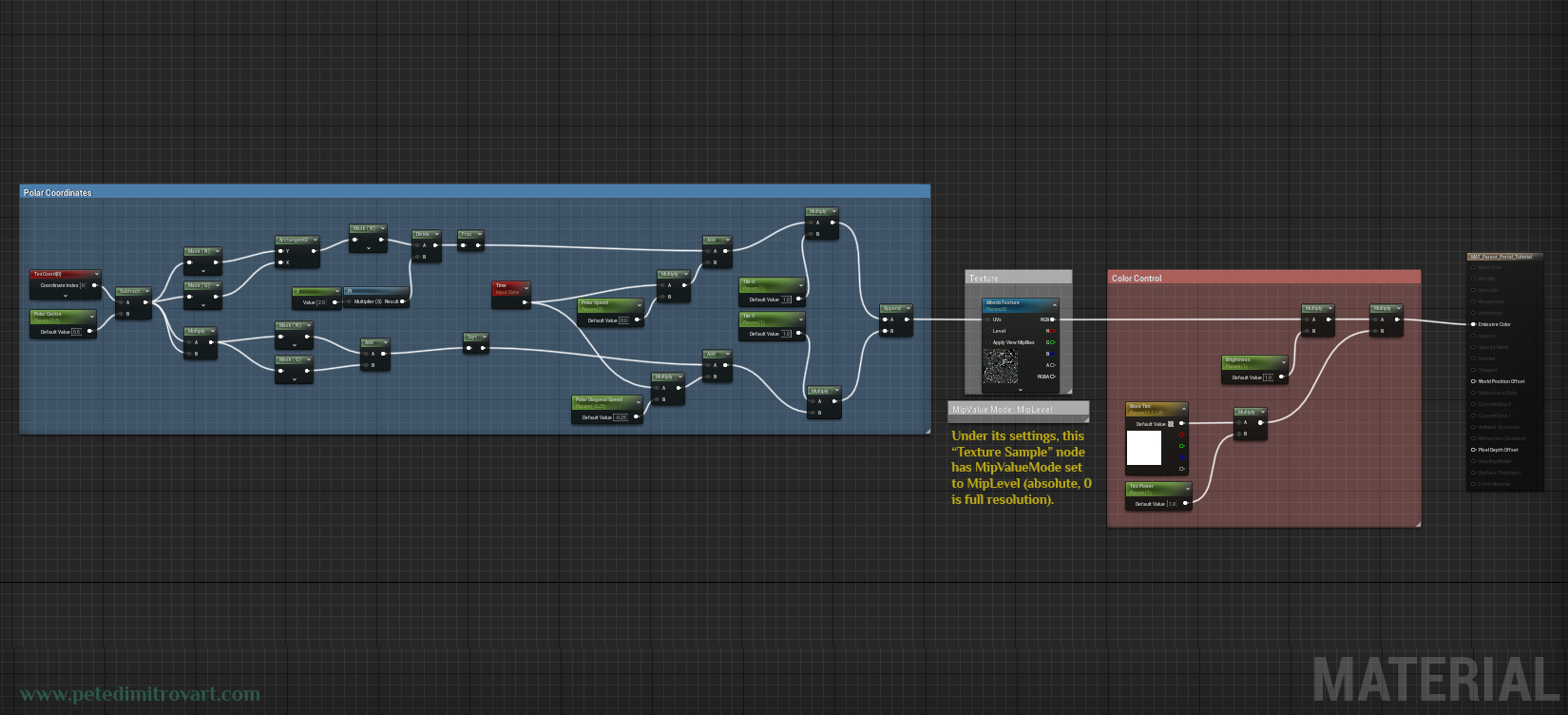 UE5 screenshot of a material graph. Lots of nodes are bundle together and framed into 3 color categories: blue for “Polar Coordinates”, white for “Texture Sample” node and final red group for “Color Control”. The final pin gets connected to the output seen in the right side.