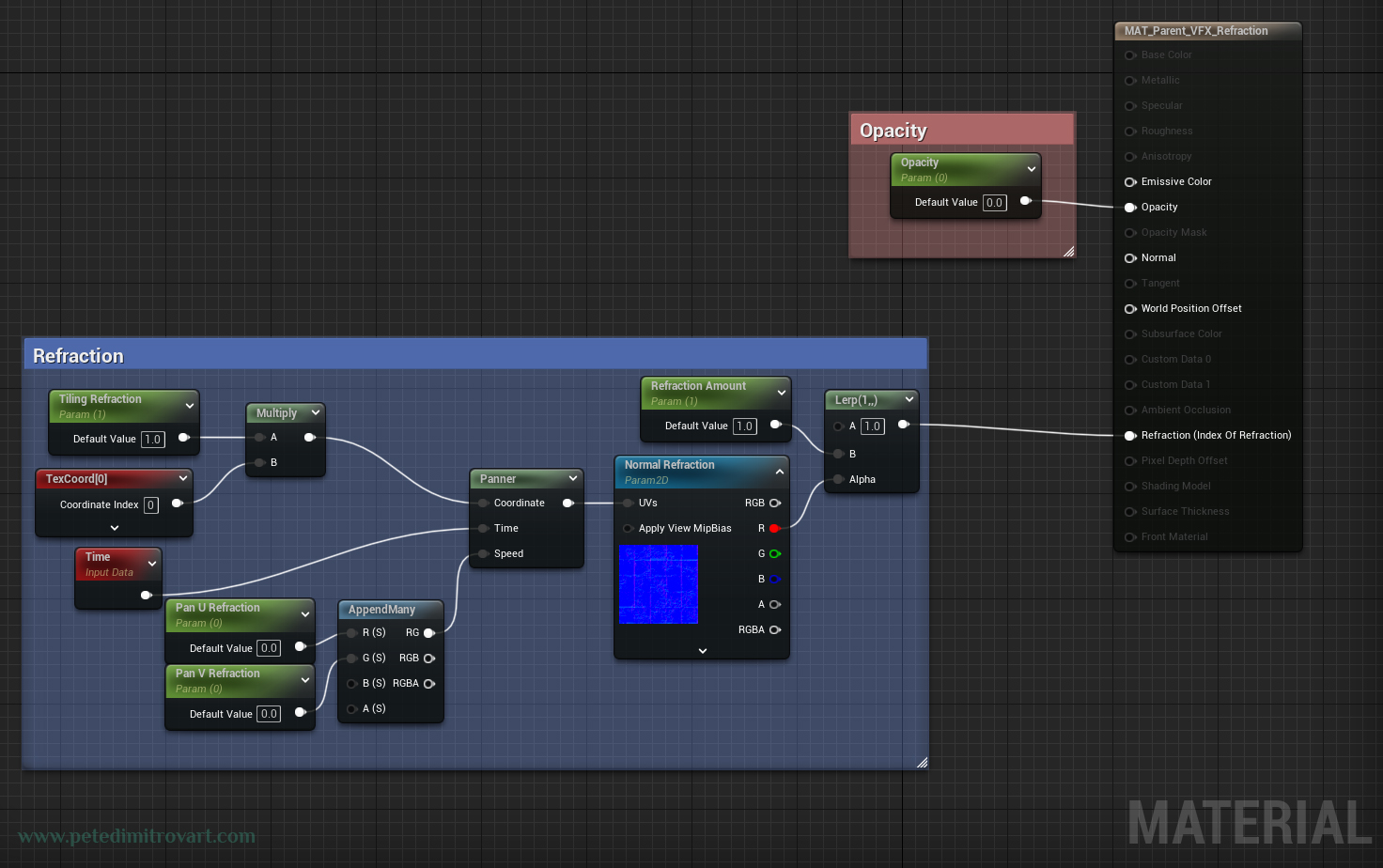 UE5 Material Editor screenshot. Showcases all of the different nodes, connected together and making their way into a final material input. A large blue group reads Refraction, while a smaller red group reads Opacity.
