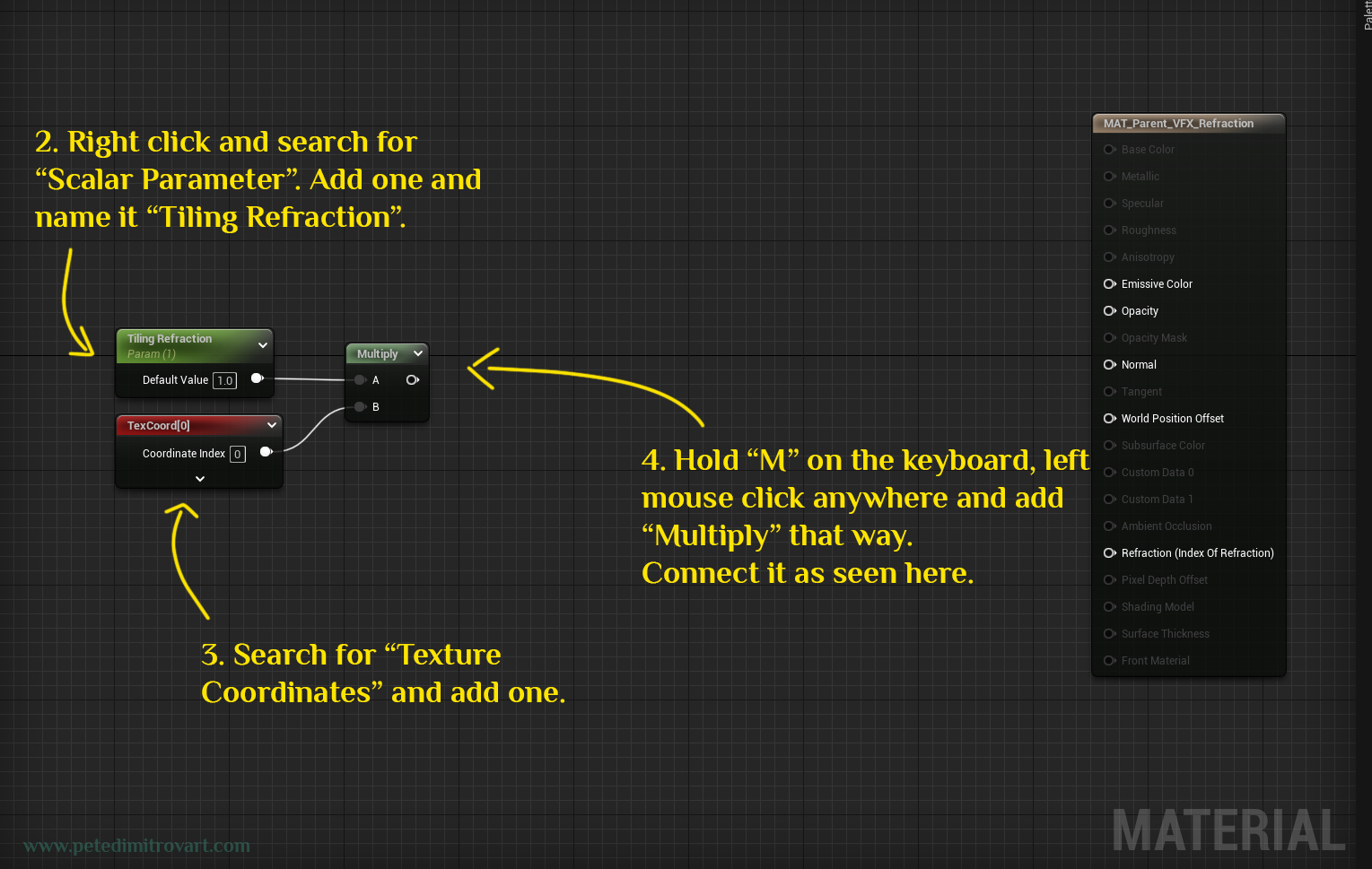 Material graph screenshot that shows a green node “Tiling Refraction”, a red node “TexCoord[0]” and a final “Multiply” in which everything is connected. Yellow text is transcribed in the paragraph above.