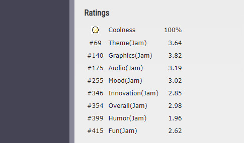 Screenshot from end result of Ludum Dare 2013. Various categories like “theme, graphics, audio, mood, innovation, overall, humor, fun” are listed with a score to the right.